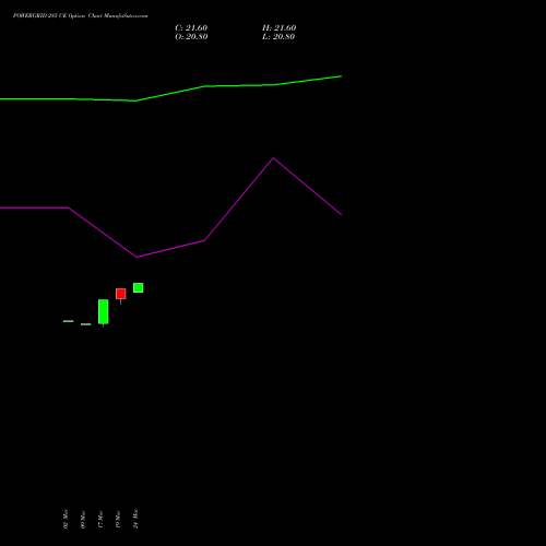 POWERGRID 285 CE (CALL) 28 April 2026 options price chart analysis Power Grid Corporation of India Limited 
