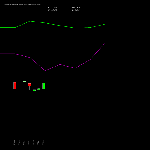 POWERGRID 285 CE (CALL) 28 July 2026 options price chart analysis Power Grid Corporation of India Limited 