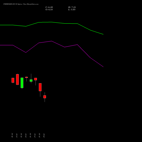 POWERGRID 285 CE (CALL) 25 August 2026 options price chart analysis Power Grid Corporation of India Limited 