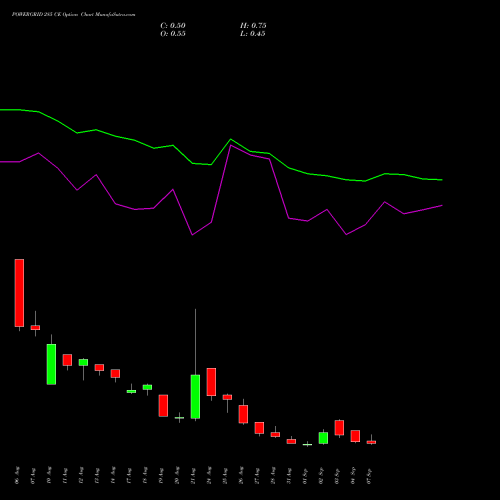 POWERGRID 285 CE (CALL) 29 September 2026 options price chart analysis Power Grid Corporation of India Limited 