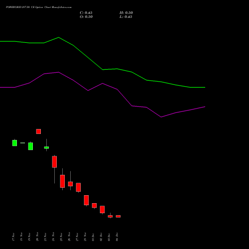 Live POWERGRID 287.50 CE (CALL) 30 December 2025 options price chart analysis Power Grid Corporation of India Limited 