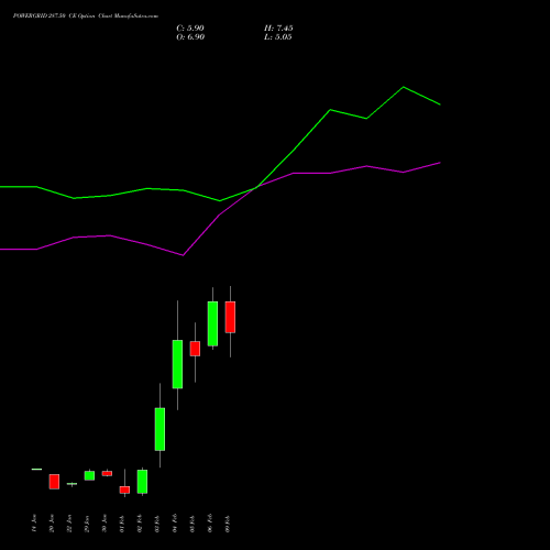 POWERGRID 287.50 CE (CALL) 24 February 2026 options price chart analysis Power Grid Corporation of India Limited 