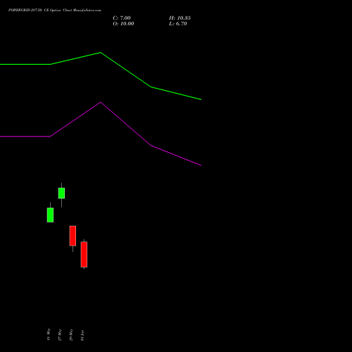 POWERGRID 287.50 CE (CALL) 30 June 2026 options price chart analysis Power Grid Corporation of India Limited 