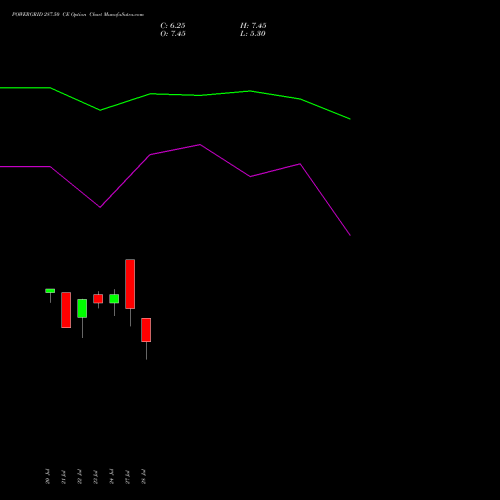 POWERGRID 287.50 CE (CALL) 25 August 2026 options price chart analysis Power Grid Corporation of India Limited 