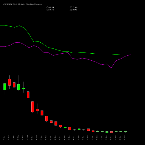 Live POWERGRID 290.00 CE (CALL) 30 December 2025 options price chart analysis Power Grid Corporation of India Limited 