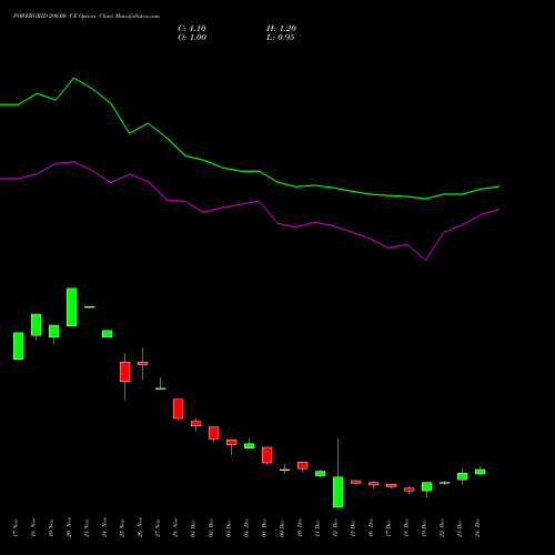 Live POWERGRID 290.00 CE (CALL) 27 January 2026 options price chart analysis Power Grid Corporation of India Limited 