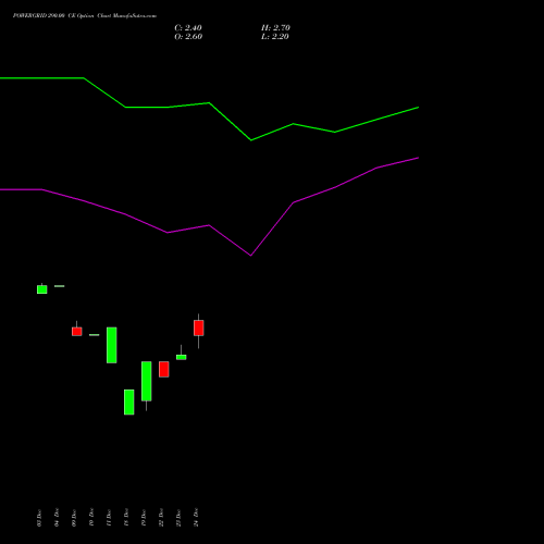 Live POWERGRID 290.00 CE (CALL) 24 February 2026 options price chart analysis Power Grid Corporation of India Limited 