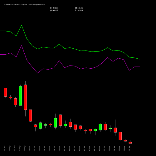 POWERGRID 290.00 CE (CALL) 30 June 2026 options price chart analysis Power Grid Corporation of India Limited 
