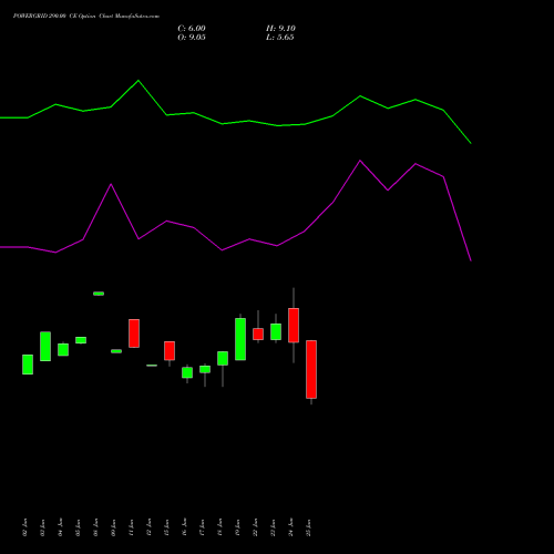 POWERGRID 290.00 CE (CALL) 28 July 2026 options price chart analysis Power Grid Corporation of India Limited 