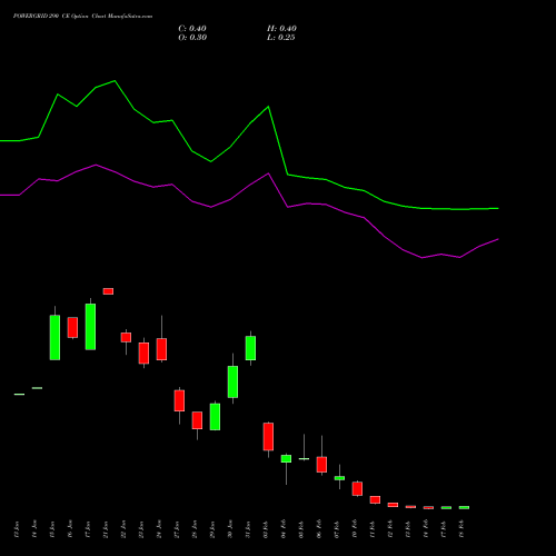 POWERGRID 290 CE CALL indicators chart analysis Power Grid Corporation of India Limited options price chart strike 290 CALL