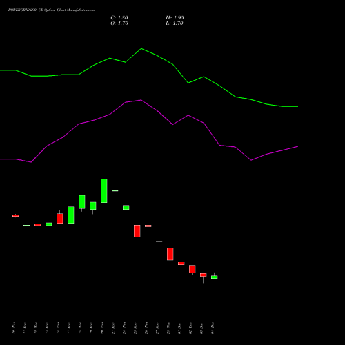 Live POWERGRID 290 CE (CALL) 27 January 2026 options price chart analysis Power Grid Corporation of India Limited 
