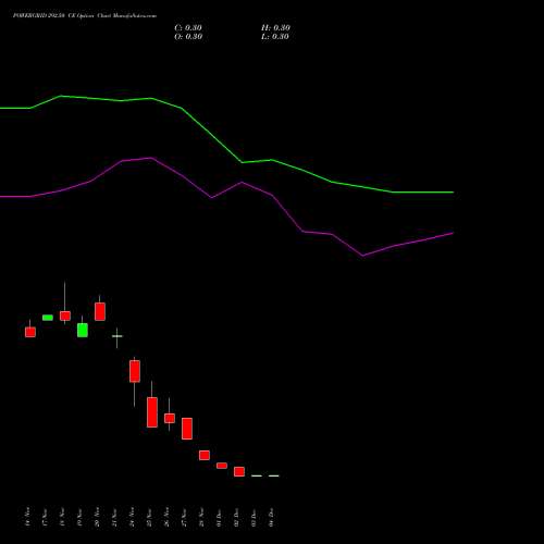 Live POWERGRID 292.50 CE (CALL) 30 December 2025 options price chart analysis Power Grid Corporation of India Limited 