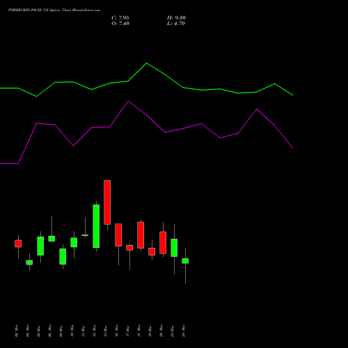 POWERGRID 292.50 CE (CALL) 30 March 2026 options price chart analysis Power Grid Corporation of India Limited 