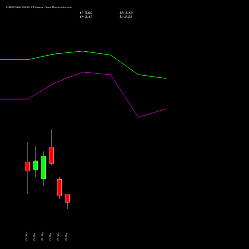 POWERGRID 292.50 CE (CALL) 26 May 2026 options price chart analysis Power Grid Corporation of India Limited 