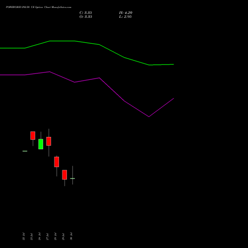 POWERGRID 292.50 CE (CALL) 25 August 2026 options price chart analysis Power Grid Corporation of India Limited 
