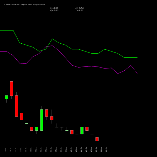 POWERGRID 295.00 CE (CALL) 27 January 2026 options price chart analysis Power Grid Corporation of India Limited 
