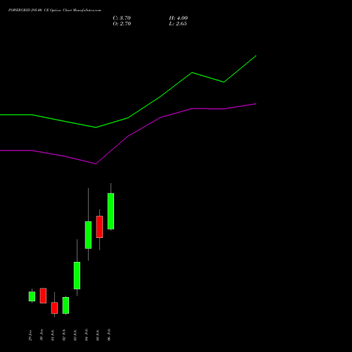 POWERGRID 295.00 CE (CALL) 24 February 2026 options price chart analysis Power Grid Corporation of India Limited 