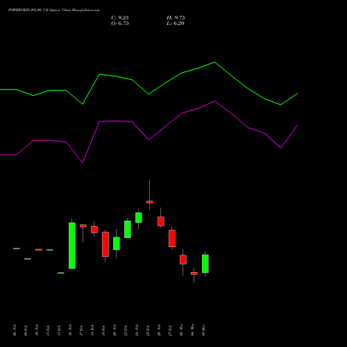 POWERGRID 295.00 CE (CALL) 30 March 2026 options price chart analysis Power Grid Corporation of India Limited 