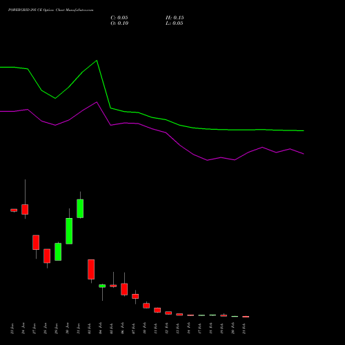 POWERGRID 295 CE CALL indicators chart analysis Power Grid Corporation of India Limited options price chart strike 295 CALL