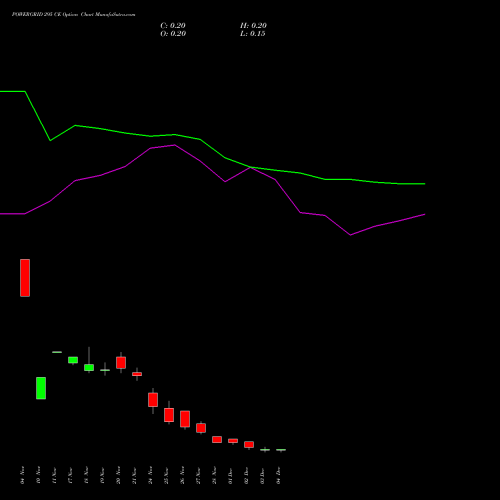 Live POWERGRID 295 CE (CALL) 30 December 2025 options price chart analysis Power Grid Corporation of India Limited 