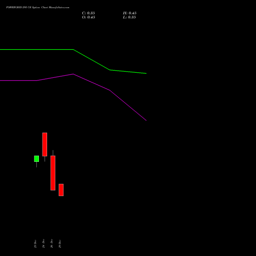 POWERGRID 295 CE (CALL) 27 January 2026 options price chart analysis Power Grid Corporation of India Limited 