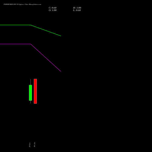 POWERGRID 295 CE (CALL) 24 February 2026 options price chart analysis Power Grid Corporation of India Limited 