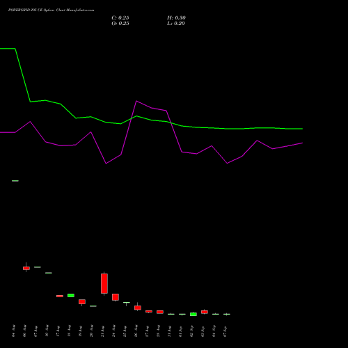 POWERGRID 295 CE (CALL) 29 September 2026 options price chart analysis Power Grid Corporation of India Limited 