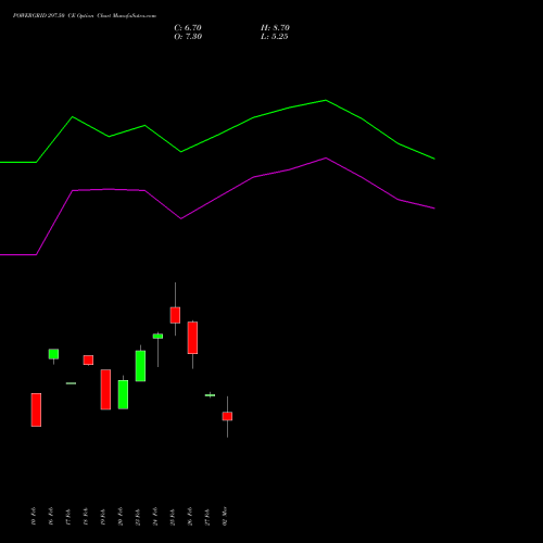 POWERGRID 297.50 CE (CALL) 30 March 2026 options price chart analysis Power Grid Corporation of India Limited 
