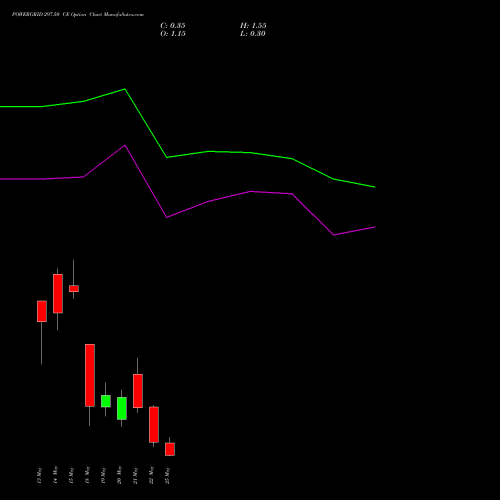 POWERGRID 297.50 CE (CALL) 26 May 2026 options price chart analysis Power Grid Corporation of India Limited 