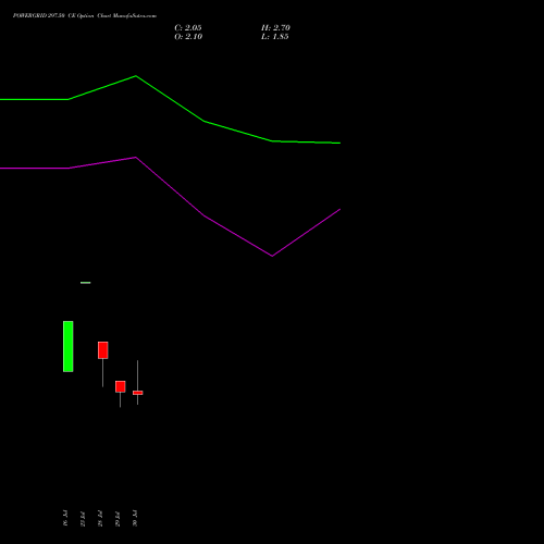 POWERGRID 297.50 CE (CALL) 25 August 2026 options price chart analysis Power Grid Corporation of India Limited 
