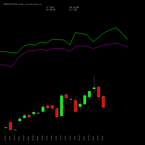 POWERGRID 300.00 CE (CALL) 30 March 2026 options price chart analysis Power Grid Corporation of India Limited 