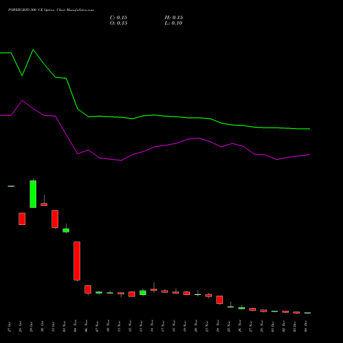 Live POWERGRID 300 CE (CALL) 30 December 2025 options price chart analysis Power Grid Corporation of India Limited 