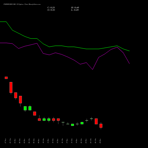 POWERGRID 300 CE (CALL) 27 January 2026 options price chart analysis Power Grid Corporation of India Limited 