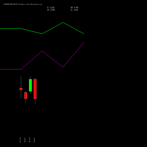 POWERGRID 302.50 CE (CALL) 24 February 2026 options price chart analysis Power Grid Corporation of India Limited 