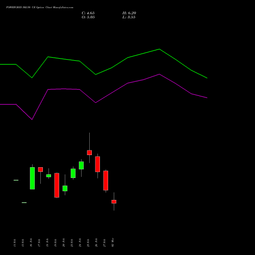 POWERGRID 302.50 CE (CALL) 30 March 2026 options price chart analysis Power Grid Corporation of India Limited 
