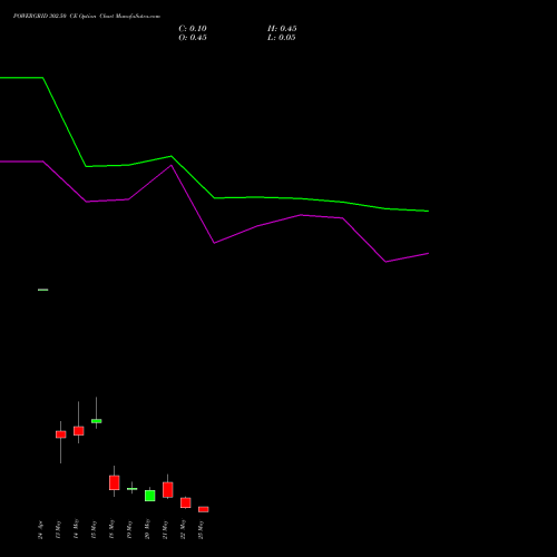 POWERGRID 302.50 CE (CALL) 26 May 2026 options price chart analysis Power Grid Corporation of India Limited 
