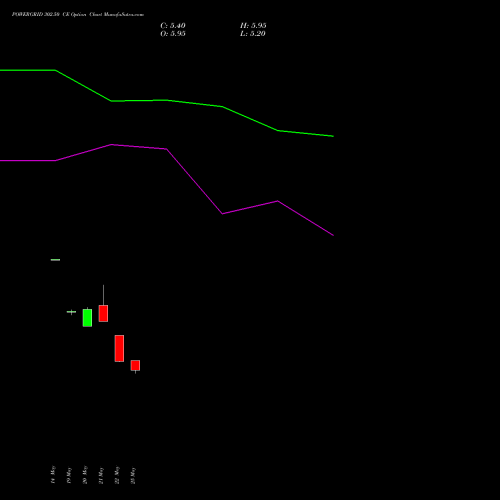 POWERGRID 302.50 CE (CALL) 30 June 2026 options price chart analysis Power Grid Corporation of India Limited 