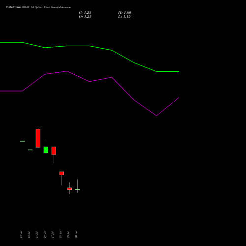 POWERGRID 302.50 CE (CALL) 25 August 2026 options price chart analysis Power Grid Corporation of India Limited 