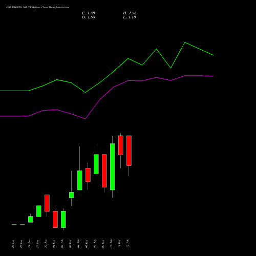 POWERGRID 305 CE (CALL) 24 February 2026 options price chart analysis Power Grid Corporation of India Limited 