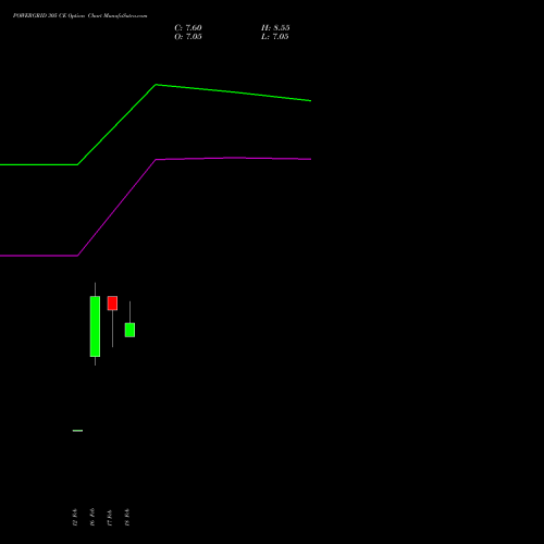 POWERGRID 305 CE (CALL) 30 March 2026 options price chart analysis Power Grid Corporation of India Limited 