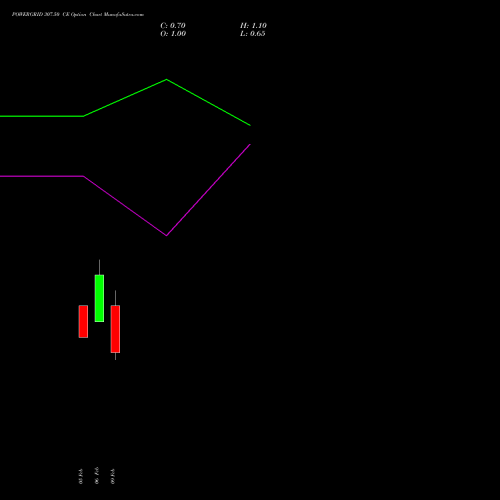 POWERGRID 307.50 CE (CALL) 24 February 2026 options price chart analysis Power Grid Corporation of India Limited 