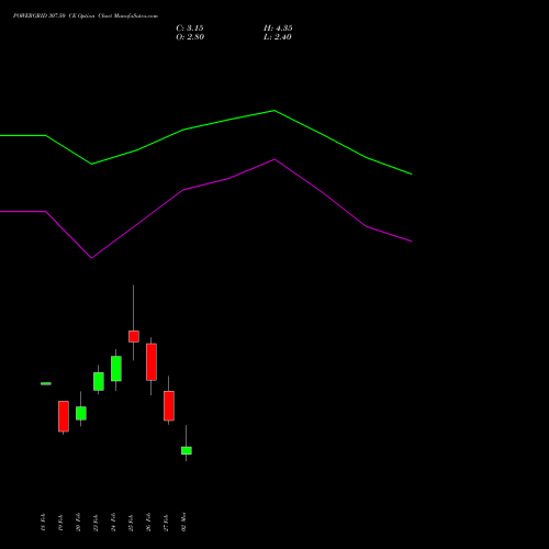 POWERGRID 307.50 CE (CALL) 30 March 2026 options price chart analysis Power Grid Corporation of India Limited 