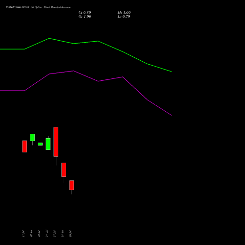 POWERGRID 307.50 CE (CALL) 25 August 2026 options price chart analysis Power Grid Corporation of India Limited 