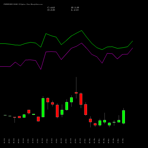POWERGRID 310.00 CE (CALL) 30 March 2026 options price chart analysis Power Grid Corporation of India Limited 