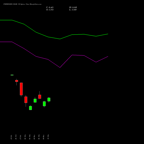 POWERGRID 310.00 CE (CALL) 28 April 2026 options price chart analysis Power Grid Corporation of India Limited 