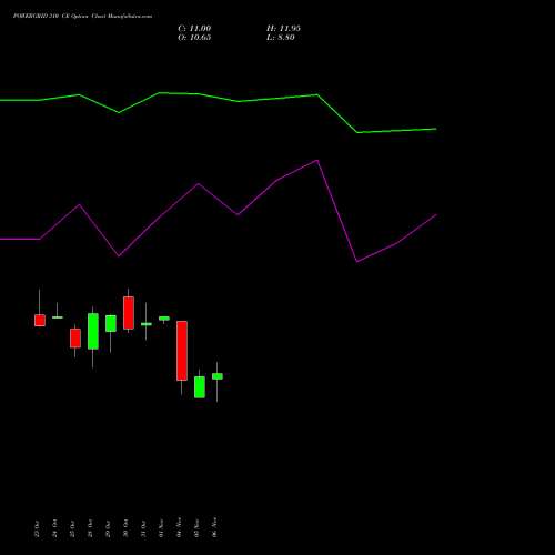 POWERGRID 310 CE CALL indicators chart analysis Power Grid Corporation of India Limited options price chart strike 310 CALL