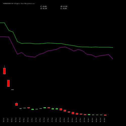 Live POWERGRID 310 CE (CALL) 30 December 2025 options price chart analysis Power Grid Corporation of India Limited 
