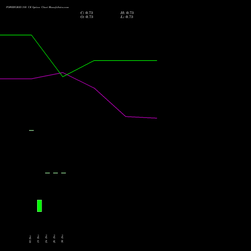 POWERGRID 310 CE (CALL) 24 February 2026 options price chart analysis Power Grid Corporation of India Limited 