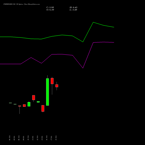 POWERGRID 310 CE (CALL) 30 March 2026 options price chart analysis Power Grid Corporation of India Limited 