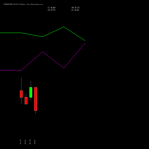 POWERGRID 312.50 CE (CALL) 24 February 2026 options price chart analysis Power Grid Corporation of India Limited 